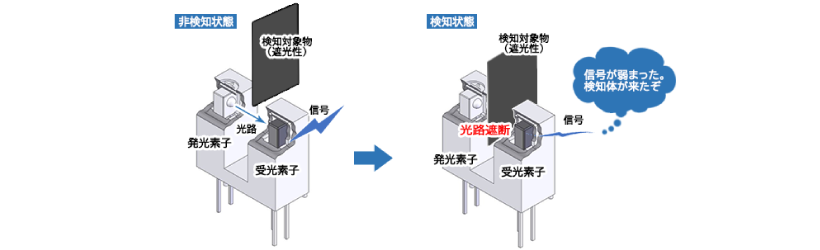 透過型フォトセンサ基本的な検出原理