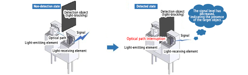 透過型フォトセンサ基本的な検出原理